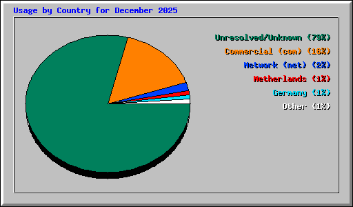 Usage by Country for December 2025