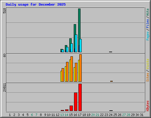 Daily usage for December 2025