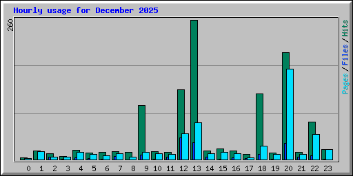Hourly usage for December 2025