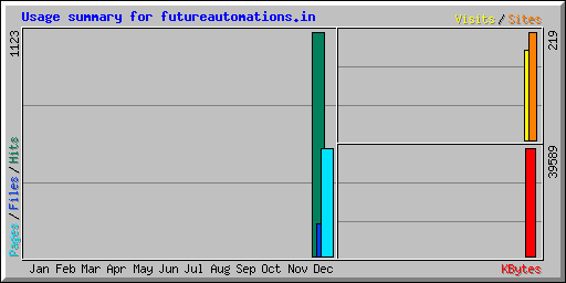 Usage summary for futureautomations.in